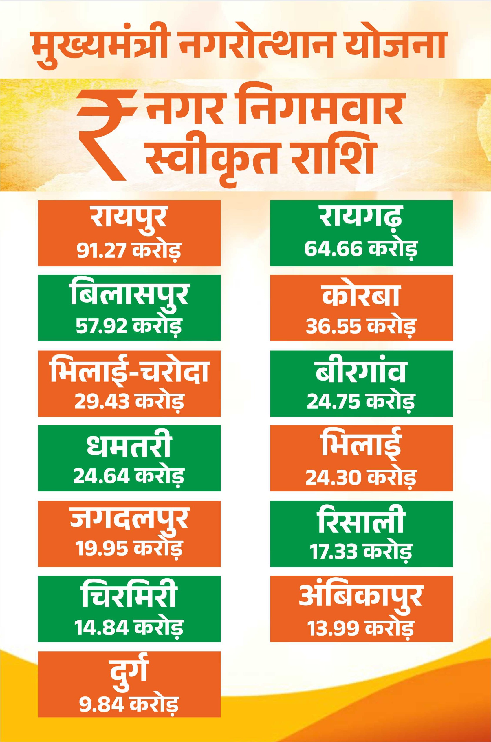 मुख्यमंत्री नगरोत्थान योजना&nbsp; :&nbsp; बदलेगी नगर निगमों की सूरत और सीरत,13 नगर निगमों के लिए 429.45 करोड़ मंजूर,छत्तीसगढ़ के शहरों को आधुनिक, सुंदर और जीवंत बनाने की प्रभावी योजना &ndash; मुख्यमंत्री विष्णु देव साय