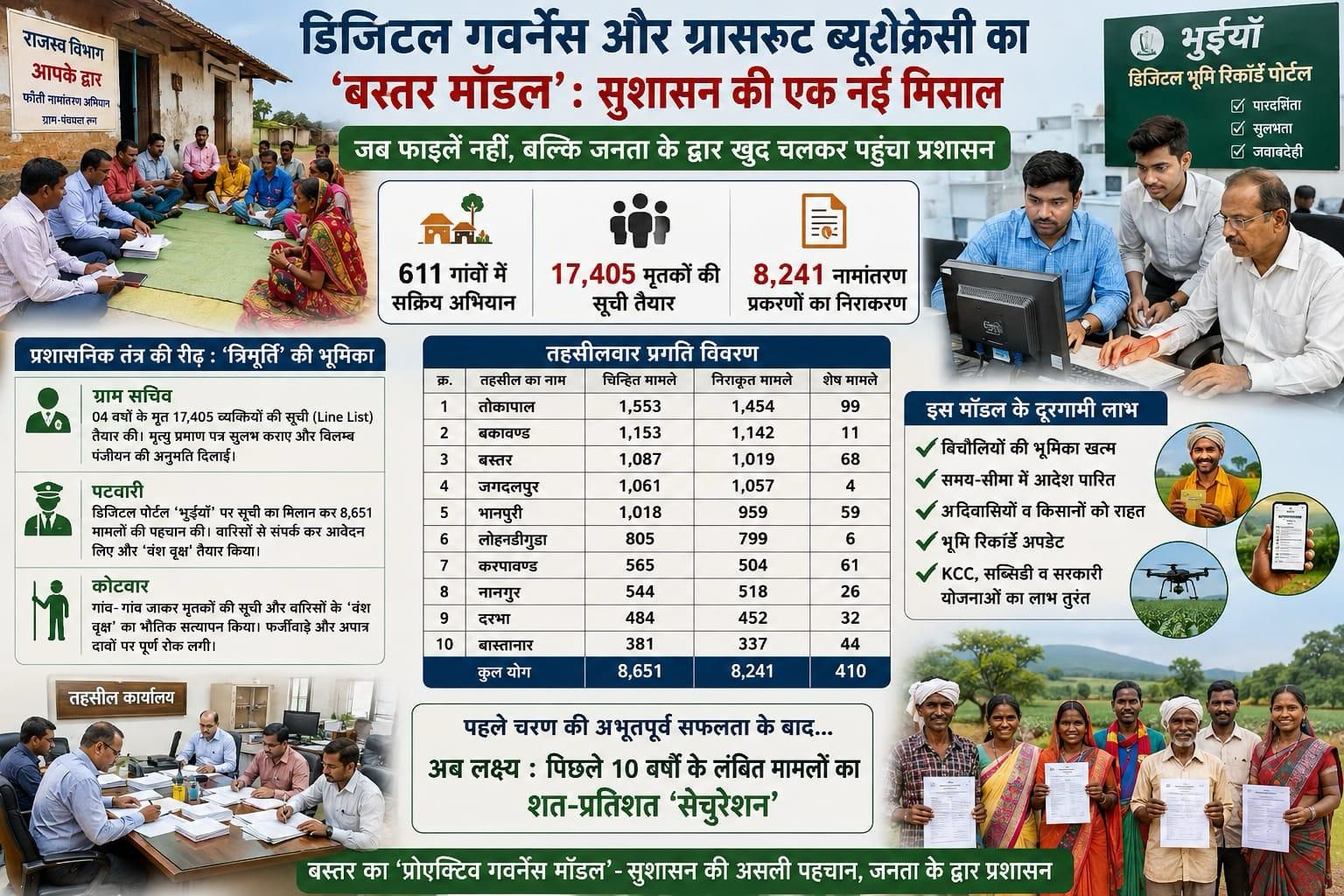 फाइलों से निकलकर गांव-गांव पहुंचा प्रशासन: बस्तर मॉडल ने बदली राजस्व व्यवस्था की तस्वीर, 8,241 फौती नामांतरण कर रचा सुशासन का नया इतिहास
