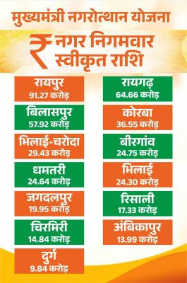 मुख्यमंत्री नगरोत्थान योजना&nbsp; :&nbsp; बदलेगी नगर निगमों की सूरत और सीरत,13 नगर निगमों के लिए 429.45 करोड़ मंजूर,छत्तीसगढ़ के शहरों को आधुनिक, सुंदर और जीवंत बनाने की प्रभावी योजना &ndash; मुख्यमंत्री विष्णु देव साय
